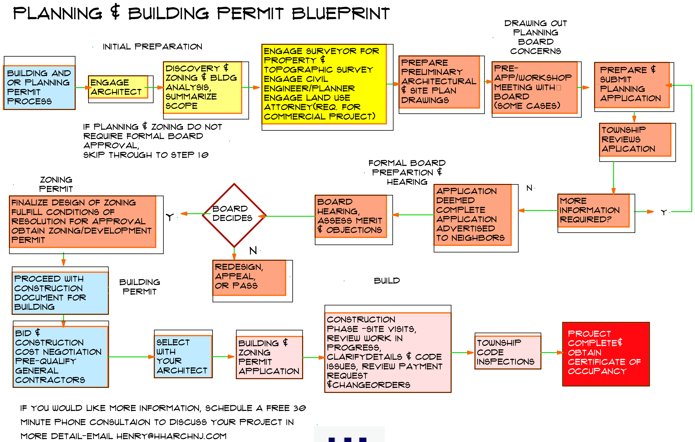 Zoning and Building Blueprint